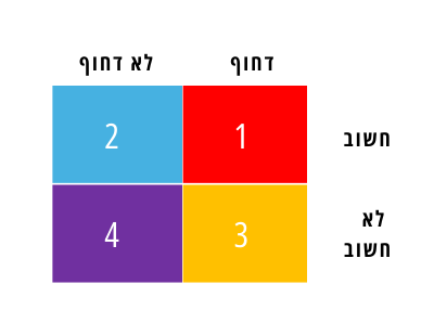 תכנון זמן על פי מטריצה דחוף חשוב