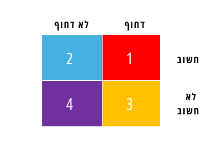 מטריצת חשוב דחוף לניהול זמן אפקטיבי ותעדוף משימות לפי חשיבות ודחיפות